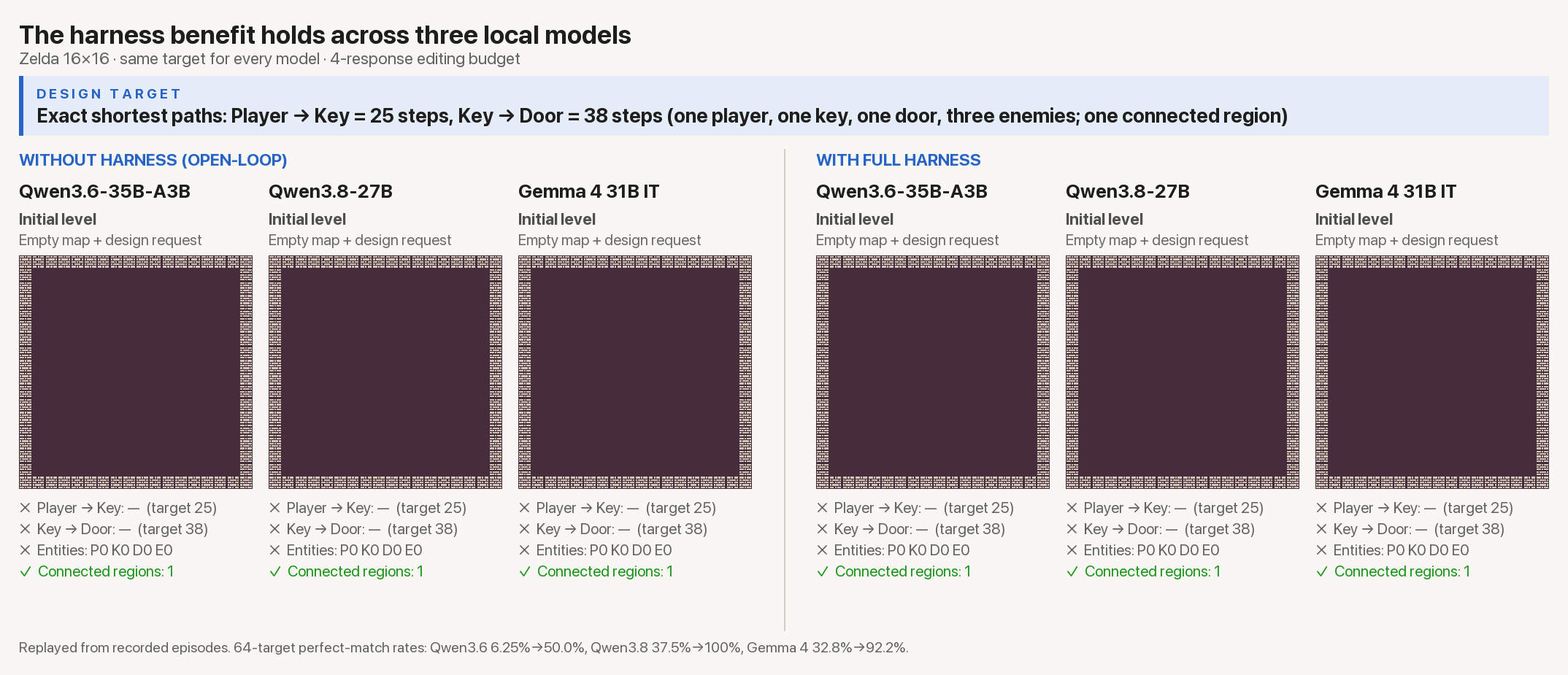 Open-loop vs full harness for three local models