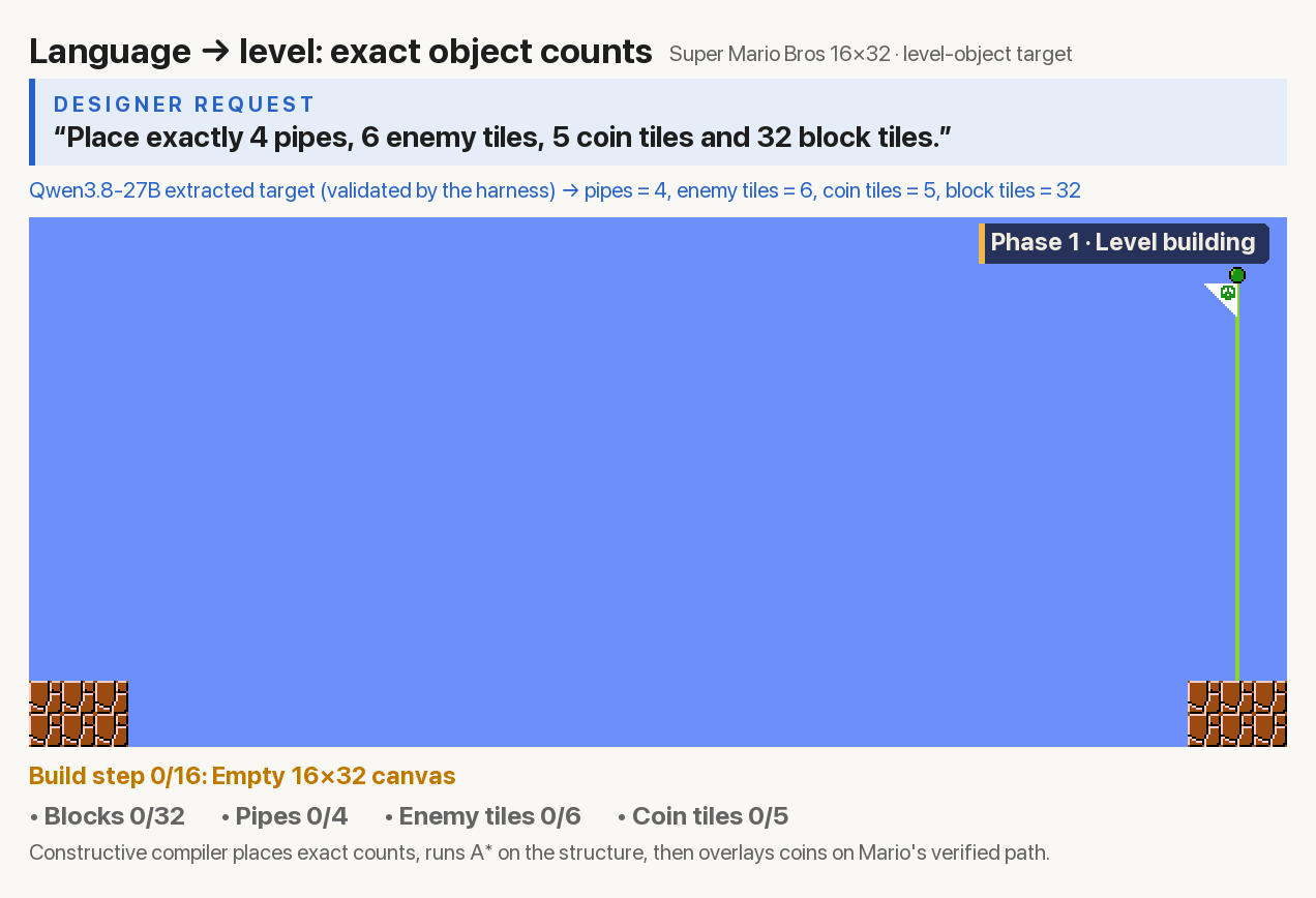 Level-object target: 4 pipes, 6 enemies, 5 coins, 32 blocks