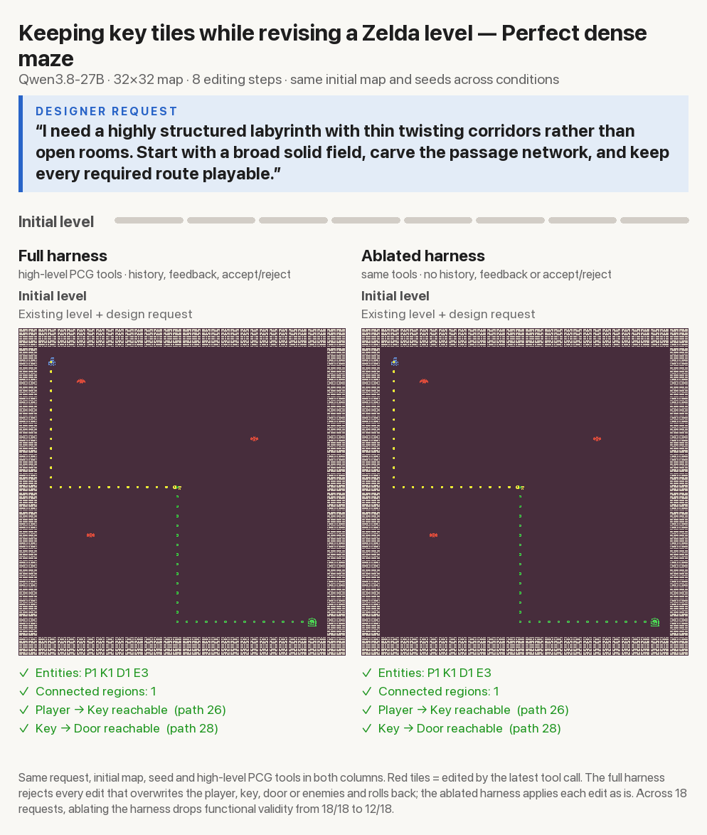 Full vs ablated harness on the dense-maze request