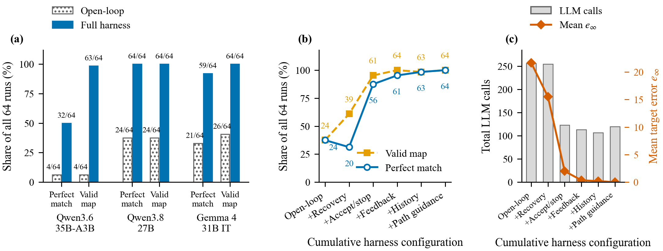 Full harness comparison and cumulative component additions