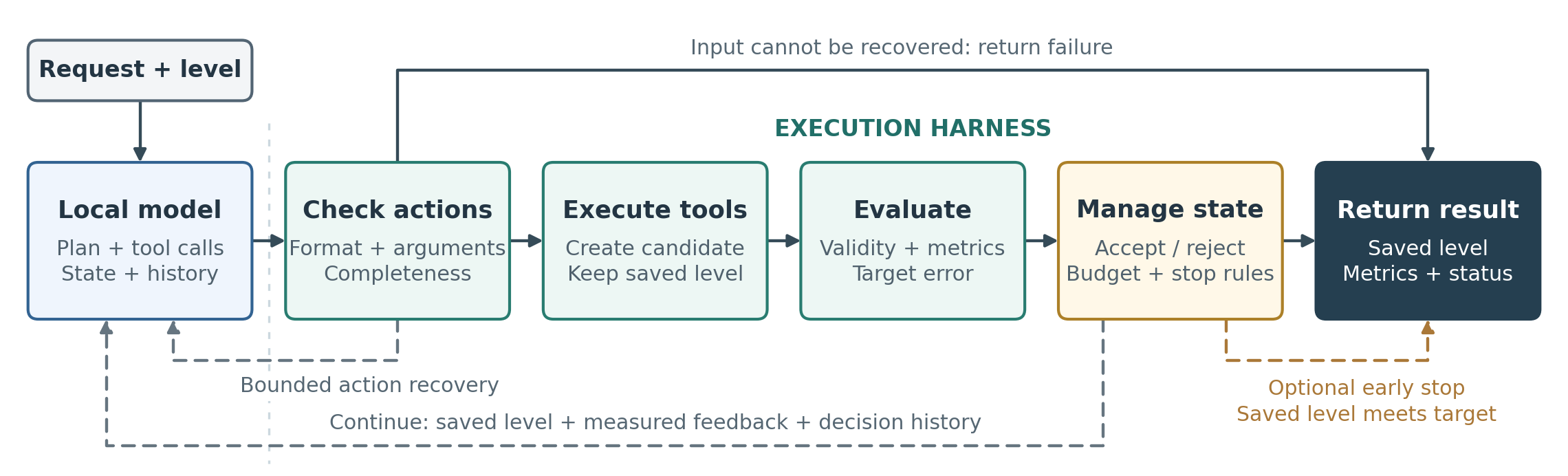 Harness workflow: local model, check actions, execute tools, evaluate, manage state, return result