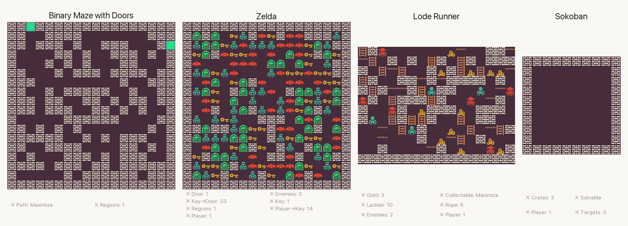 Agentic PCG iteratively edits Binary Maze with Doors, Zelda, Lode Runner, and Sokoban levels