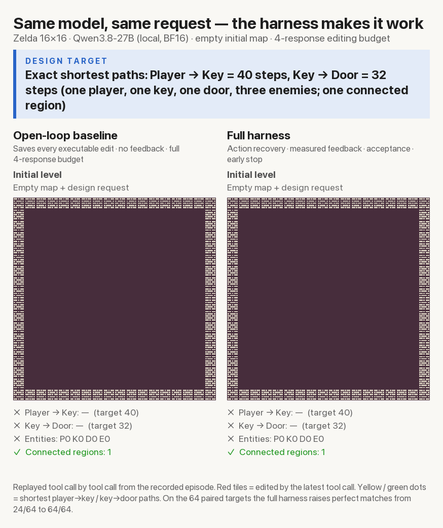 The same local model with an open-loop baseline versus a full harness on exact Zelda path targets