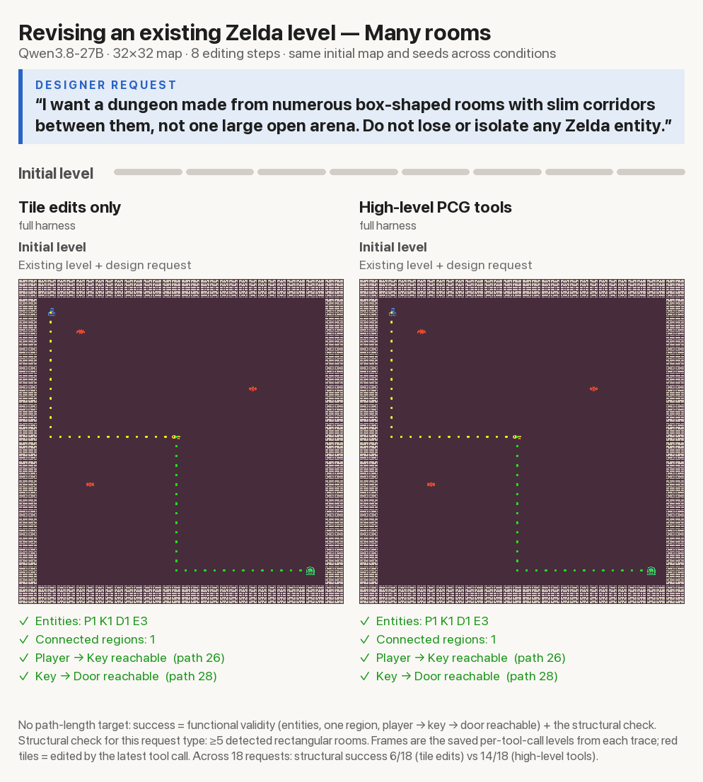 A local model uses high-level PCG tools to build Zelda rooms and corridors, compared with tile edits alone